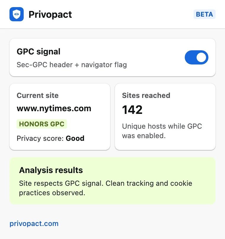 The Privopact extension popup: GPC signal turned on, nytimes.com marked as honoring GPC with a Good privacy score, and 142 sites reached.